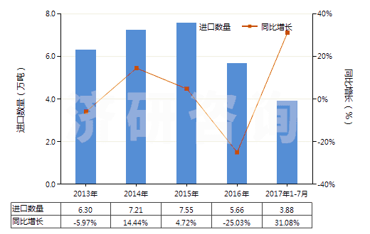 2013-2017年7月中國(guó)長(zhǎng)石(HS25291000)進(jìn)口量及增速統(tǒng)計(jì)